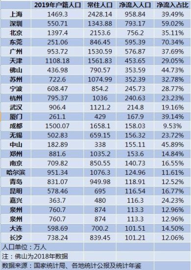 <em>最新</em>十大人口净流入城市！武汉位列TOP11