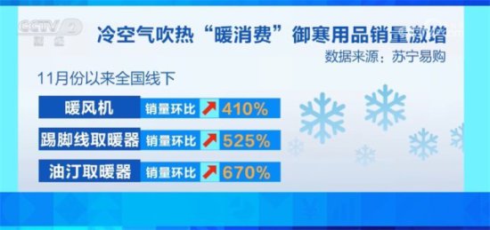 冬日“暖消费”快速升温 带动消费市场迸发蓬勃活力