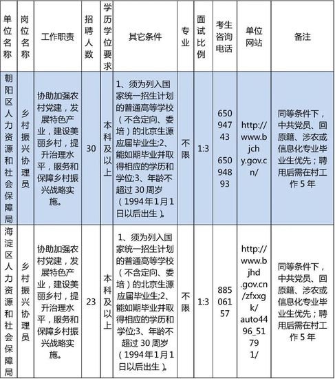 2024年北京拟招聘458名乡村振兴协理员 4月22日报名截止