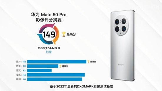 华为 Mate 50 Pro DXOMARK 影像<em>测试排名</em>第一