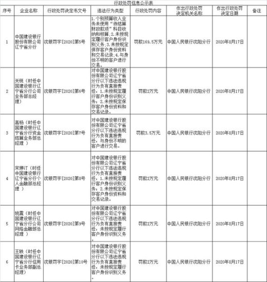 涉“四宗罪”，建行辽宁省分行被罚169.5万
