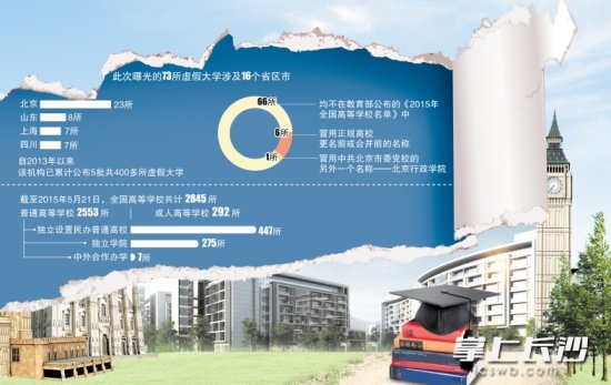 第五批中国虚假大学榜出炉 73所虚假高校被曝光