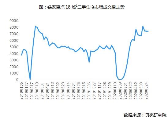 贝壳研究院：5月<em>北京二手房</em>网签量约1.61万套 环比增加22.5%