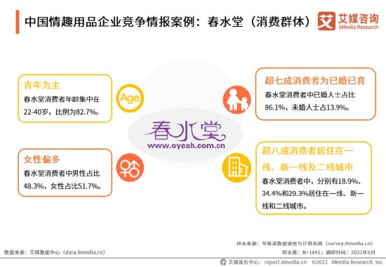 艾媒咨询 | 2022-2023年中国<em>情趣用品</em>行业及消费行为调查分析...