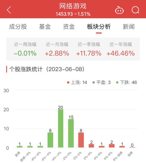 网络<em>游戏</em>板块跌1.51% 恒信东方涨10.96%居首