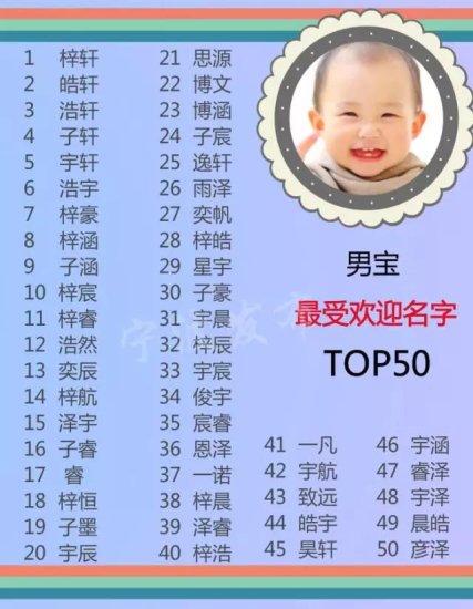 2018宁波人最喜爱的孩子<em>名字</em>出炉 有没有和你家重名的？