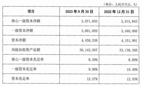 <em>湖南银行</em>前3季净利增5.38% 计提信用减值损失增8.38%