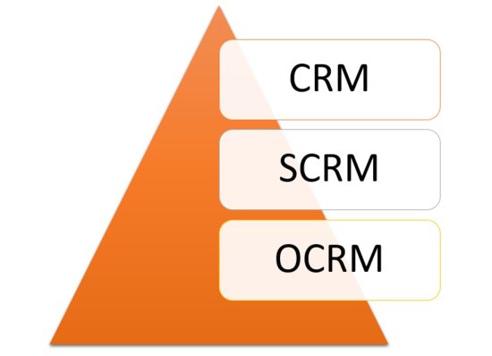 如何<em>设计</em>销售CRM×运营CRM×社交化SCRM系统？（一）