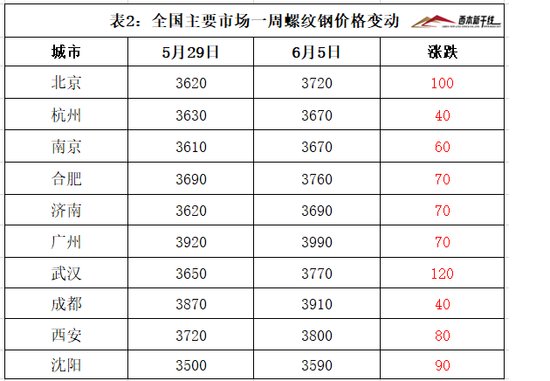 6月5日西本新干线钢材价格指数走势预警报告