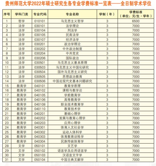 2023贵州师范大学<em>研究生学费</em>大概多少一年/一览表