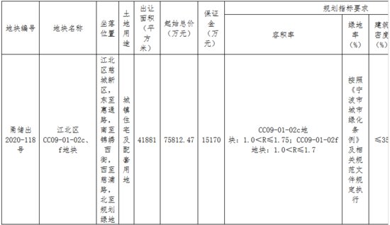 骏荣9.56亿元竞得<em>宁波市</em>江北区一宗住宅用地 溢价率26.12%