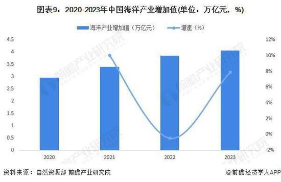 2024年中国战略性新兴产业之——<em>海洋</em>产业全景图谱(附产业规模、...
