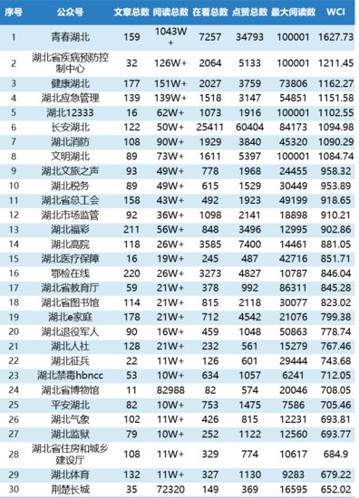 <em>湖北省</em>直微信3月TOP30榜：“<em>湖北</em>文旅之声”收揽原创榜过半...