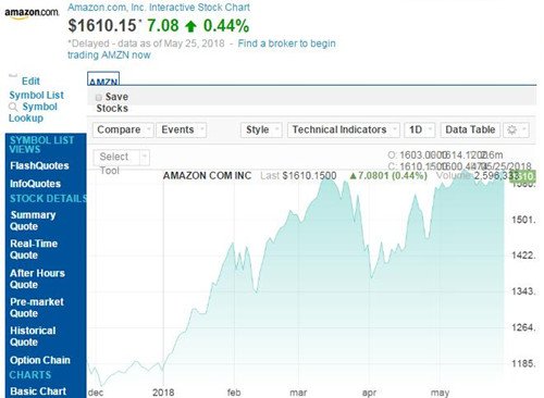 亚马逊股票收盘价上周五创新高<em> 贝佐斯身家</em>增至1330亿美元