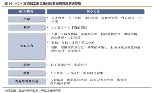 【北森控股：中国HCM ImageTitle领导者，竞争力持续增强的行业...