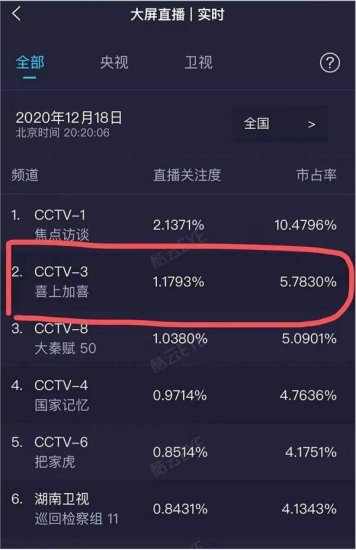 喜讯：《喜上加喜》淅川专场<em>央视</em>首播收视率霸榜第二！
