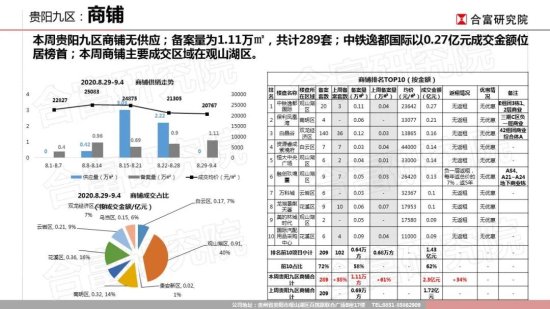 上周<em>贵阳楼市</em>上行 商品房备案量环比上涨25%