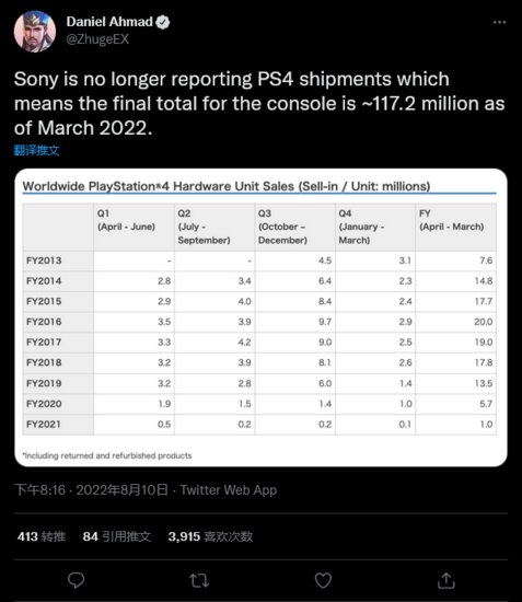 PS4<em>生命周期</em>销量达1.172亿台<em> 史</em>上第4热销主机