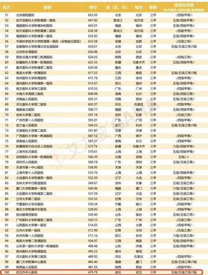 <em>全国</em>顶级<em>医院</em>TOP100<em> 武汉</em>这5家上榜！