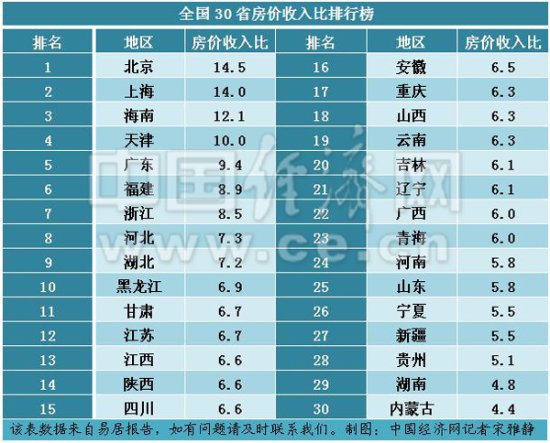 <em>江西真实</em>购房难度排全国第13位 高于湖南等周边省