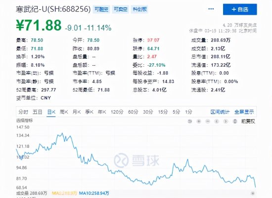 <em>寒武纪</em>一度跌逾11%股价创52周新低