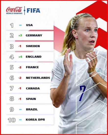 FIFA女足<em>最新排名</em>：<em>中国女足世界</em>第16，亚洲第4