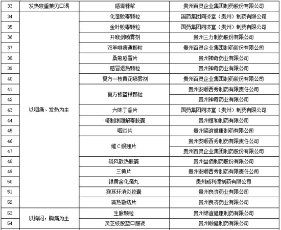 贵州发布新冠预防与治疗相关药品地方<em>品种推荐</em>目录