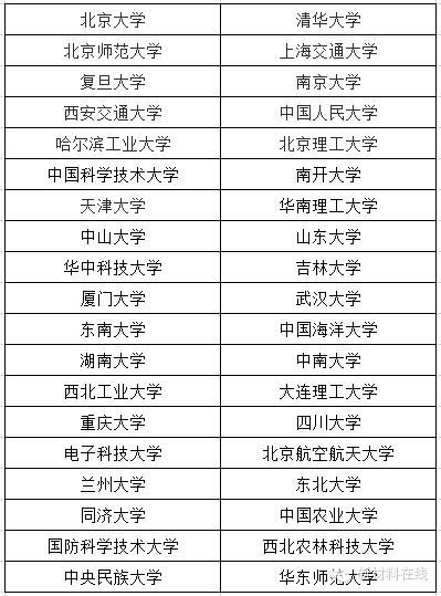 <em>中国</em>重点大学大名单，看看各学校<em>最厉害</em>的学科