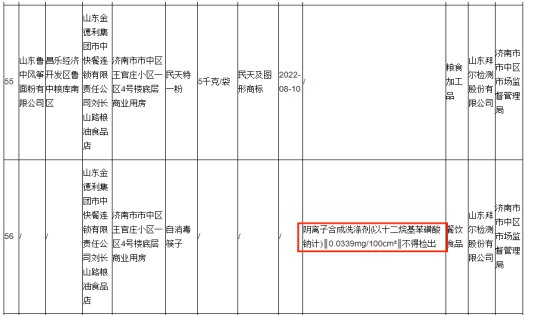 食品安全监督抽检不合格，金德利刘长山路粮油食品店被通告