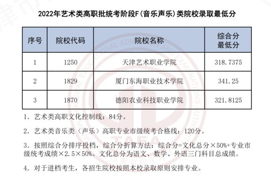 <em>天津</em>：2022年艺体类及普通类提前高职（专科）批投档分数线