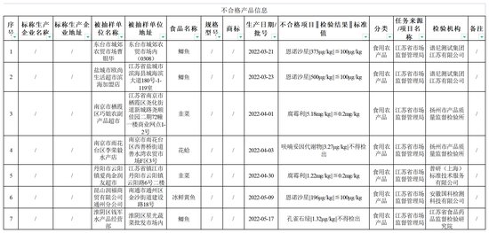 江苏省市场监管发布7批次食品不合格情况通告 涉及欧尚生活超市...