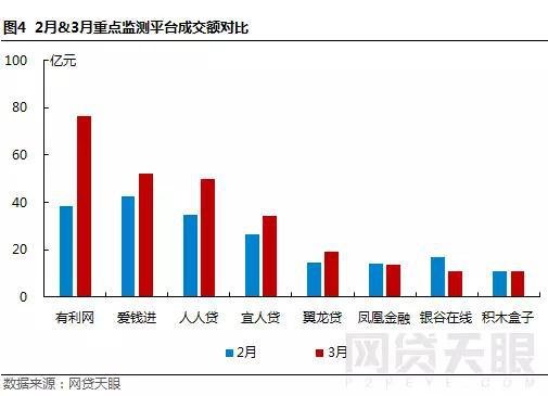 3月北京网贷报告：重点监测平台贷款余额环比涨2.47%