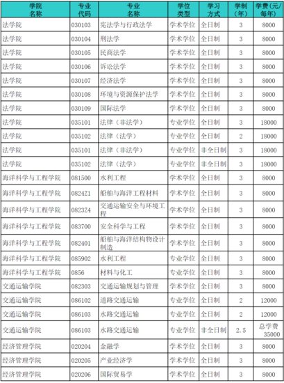 2023上海海事大学<em>研究生学费</em>大概多少一年/一览表