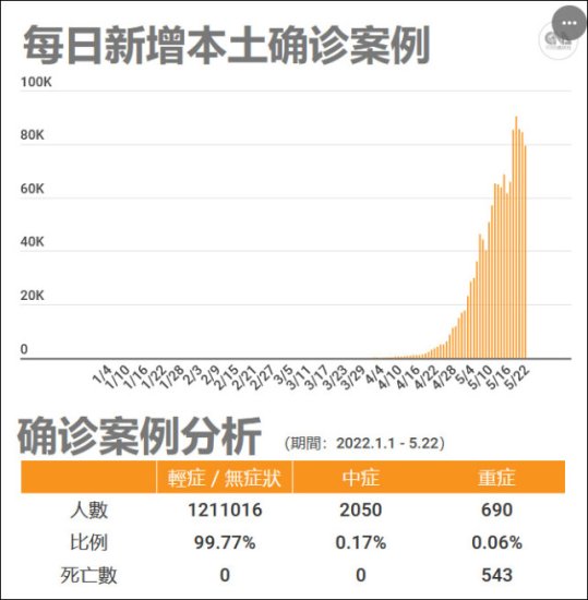 台湾<em>疫情</em>最快本周日增10万例，蔡英文被批“防疫还分蓝绿”