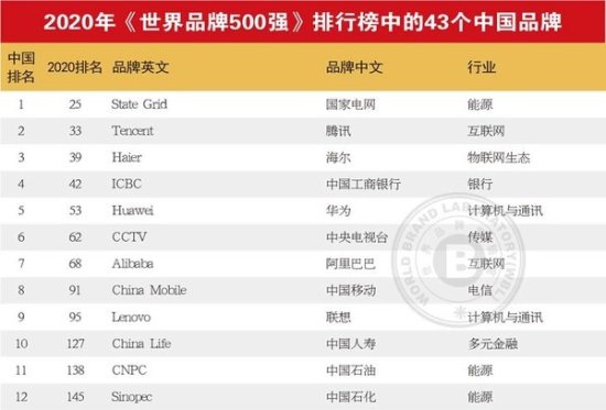 最新世界品牌500强发布 中国43家上榜 华为<em>排名</em>第53
