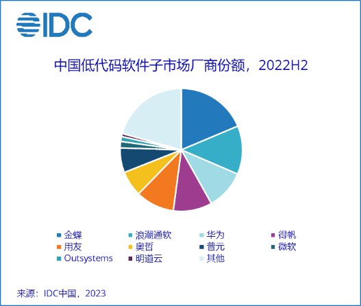 2023低代码市场王者归来——解码中国低代码、零代码市场第一...