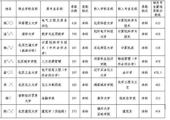 <em>北京市</em>教委公示：8名大学生拟跨省转学