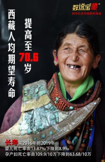 数说宝“藏”丨长寿！西藏<em>人均期望寿命</em>达到70.6岁