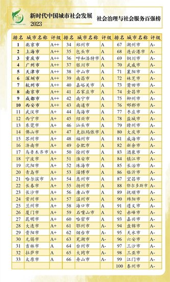 中国城市社会发展百强榜发布，济南全国<em>排名</em>第15