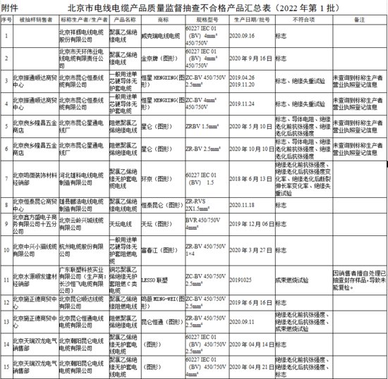 <em>北京市</em>电线电缆产品质量监督抽查结果公示（2022年第1批）