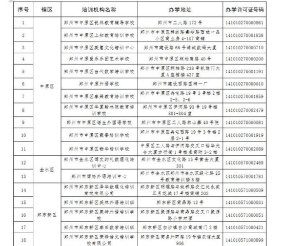 郑州市教育局公布第一批已注销校外<em>培训机构</em>名单，监督举报电话...