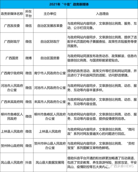 广西2021年<em>政府网站</em>“红黑榜”出炉，哪些地方被点名了？