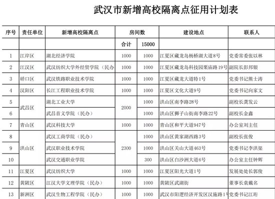 武汉16所高校将作为储备隔离点，提供1.5万张床位