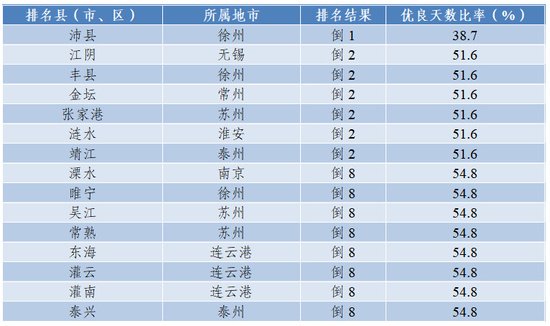江苏发布1月环境空气质量排名 沛县丰县靖江PM2.5浓度相对较差