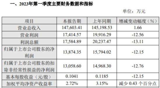 <em>桃李面包</em>一季度净利润1.39亿元 同比下降12.15%