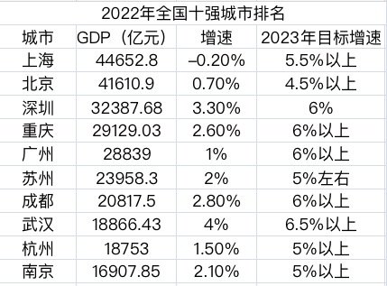 2022年GDP十强城市出炉，重庆<em>武汉</em>进位
