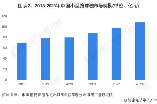 2024年中国<em>小型按摩</em>器行业市场现状及发展趋势分析<em> 小型按摩</em>器...