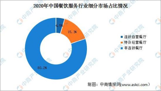 2021年中国<em>餐饮</em>服务<em>行业市场前景及</em>投资研究报告