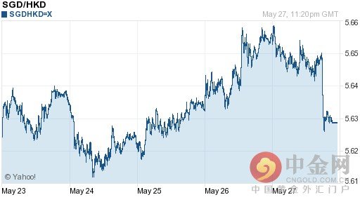 港币 新加坡元/新加坡元对港币走势图（一周）：2016年05月28日银行间外汇...
