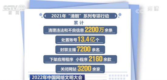 中国网络文明大会 | 2021年“清朗”系列专项行动处置账号13.4亿...